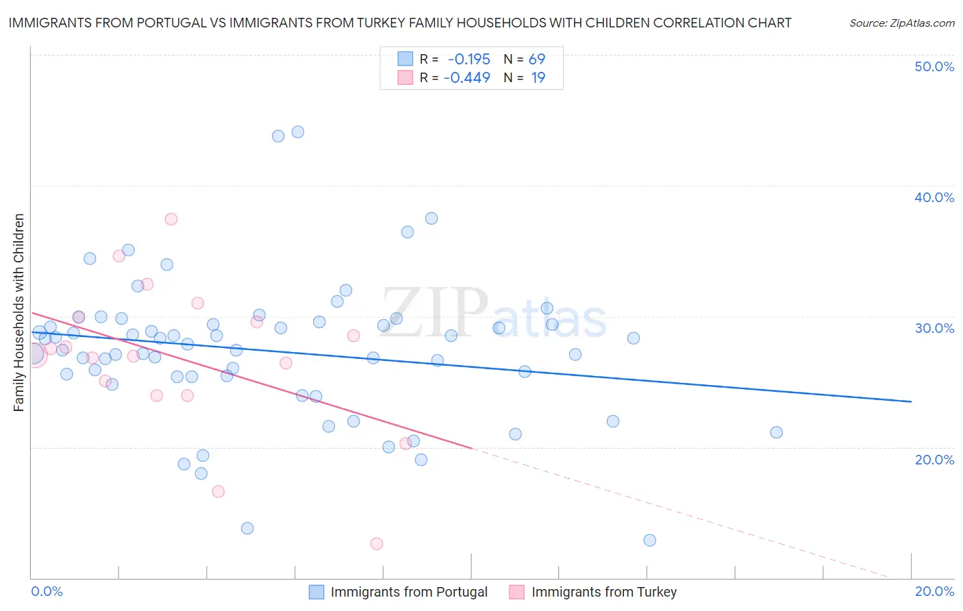 Immigrants from Portugal vs Immigrants from Turkey Family Households with Children