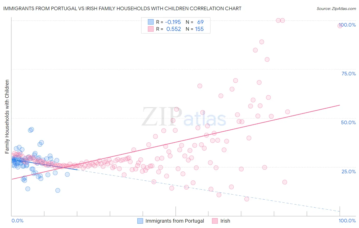 Immigrants from Portugal vs Irish Family Households with Children