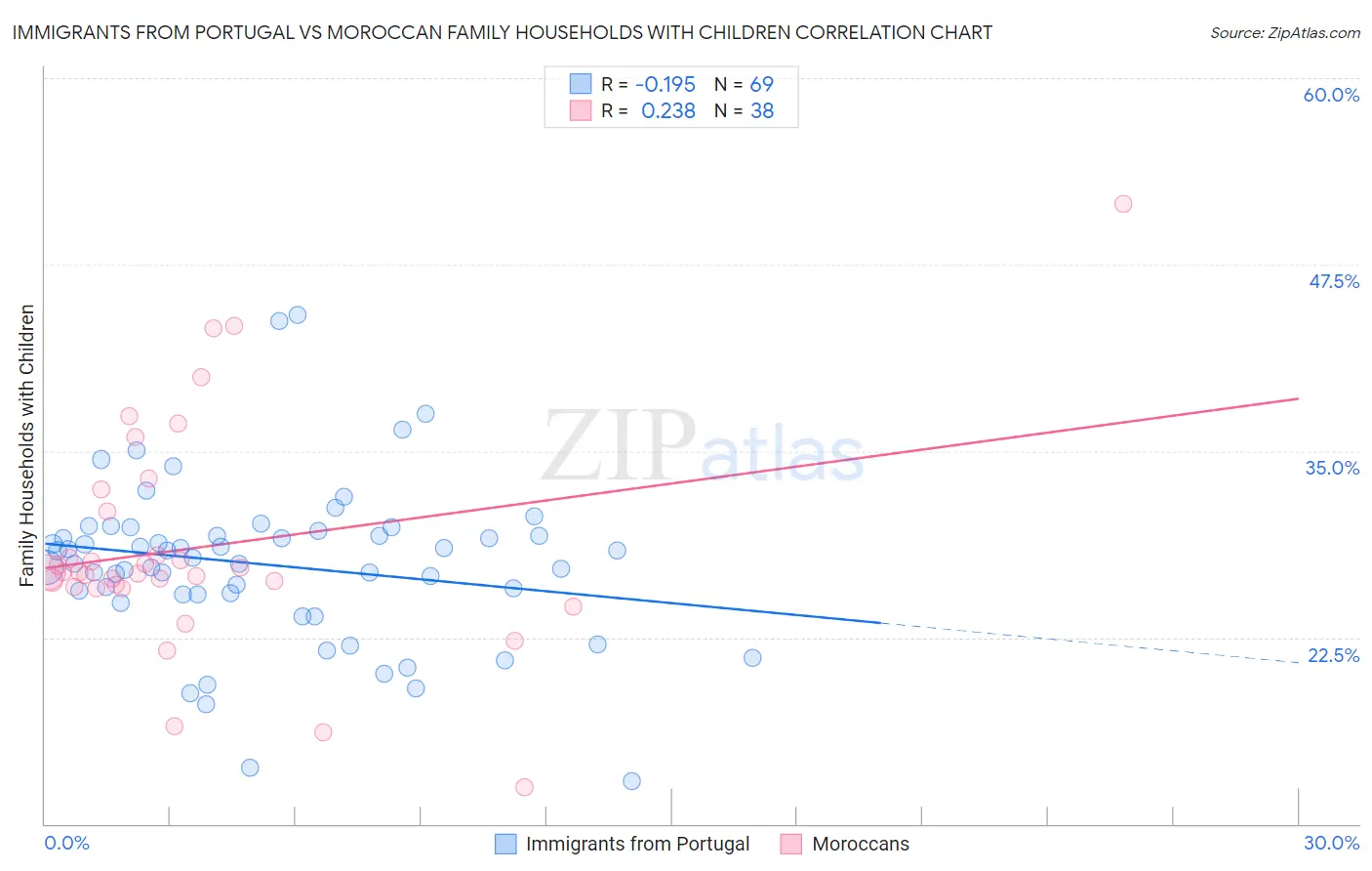 Immigrants from Portugal vs Moroccan Family Households with Children