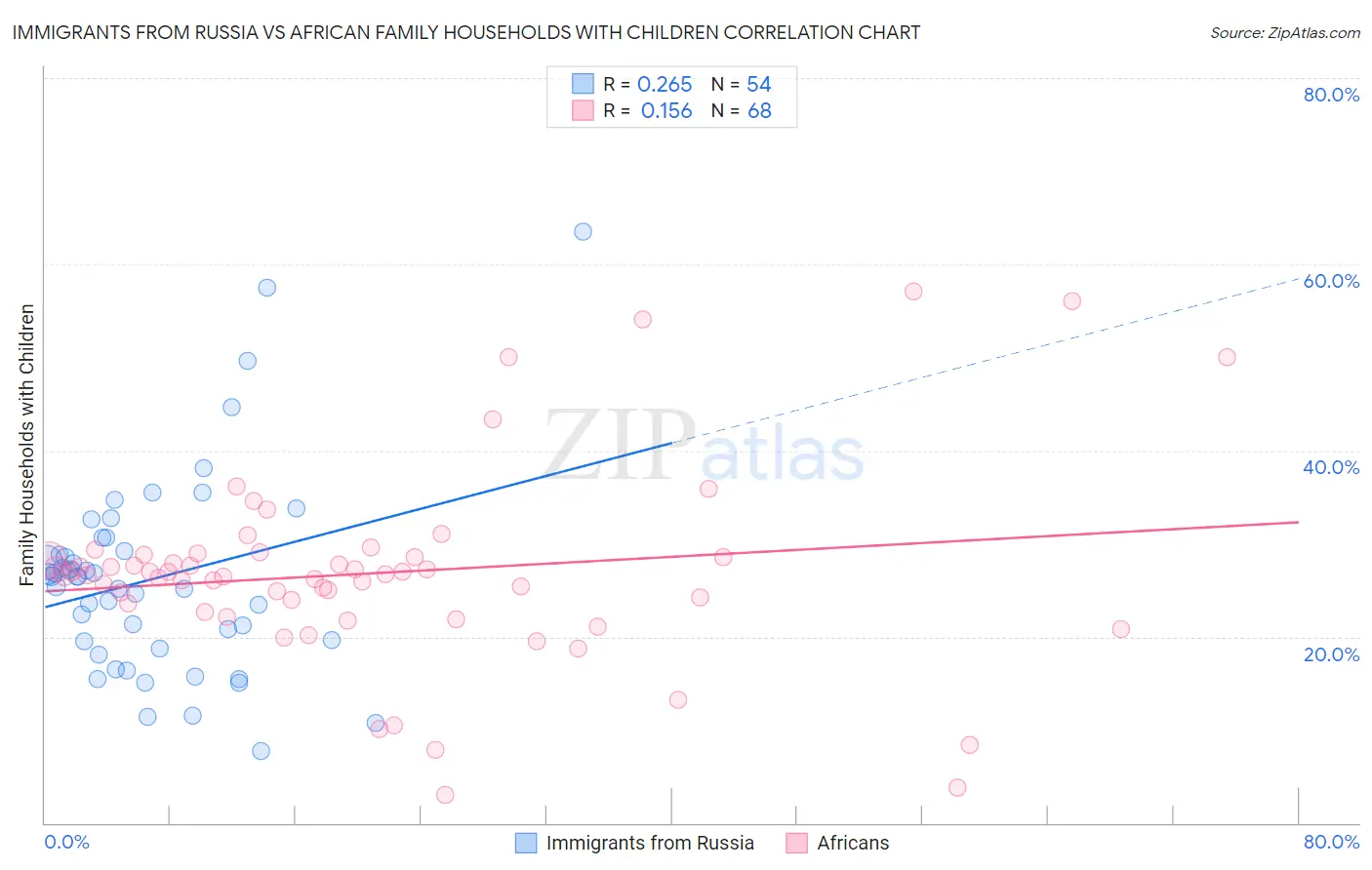 Immigrants from Russia vs African Family Households with Children