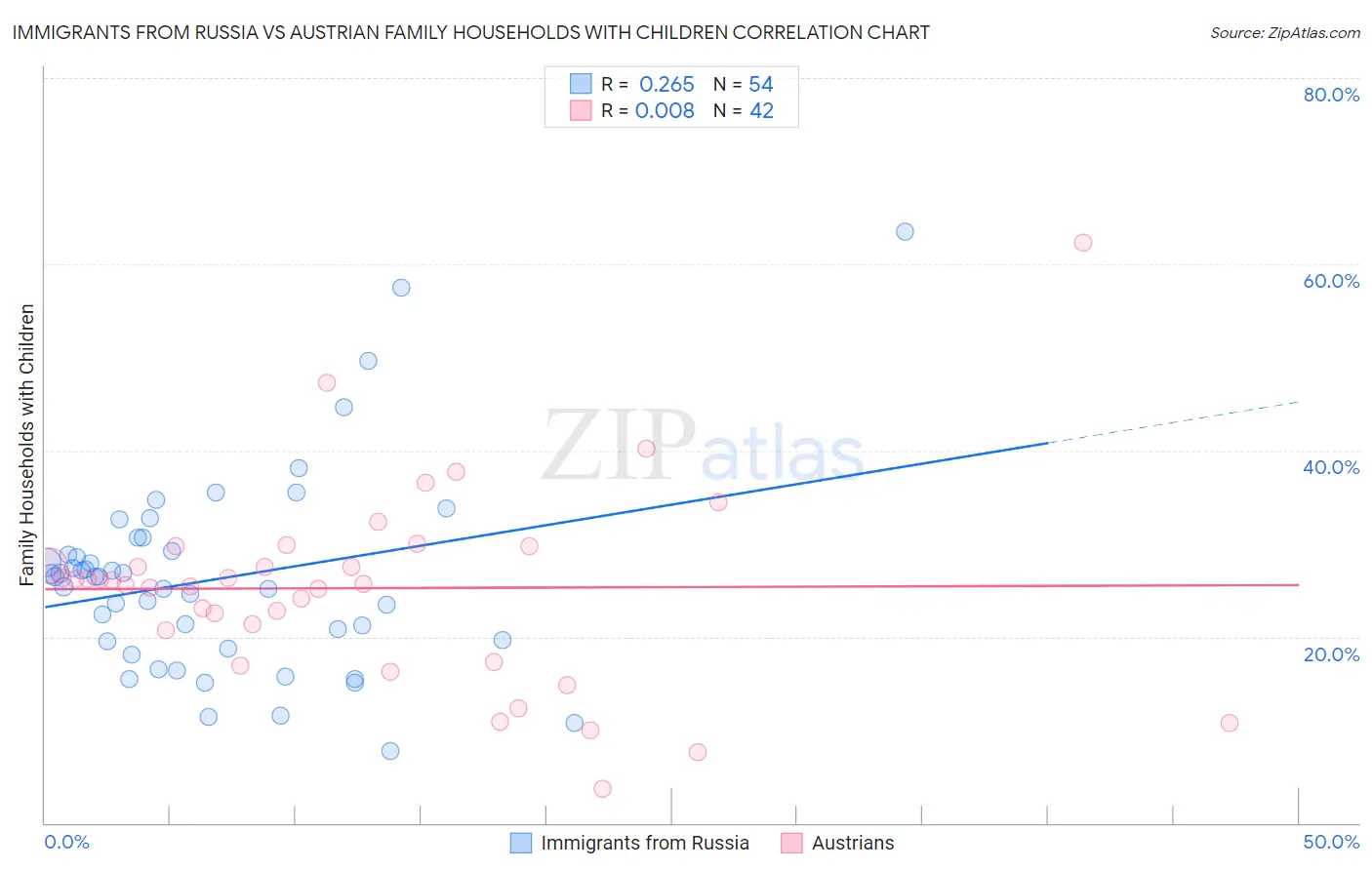 Immigrants from Russia vs Austrian Family Households with Children