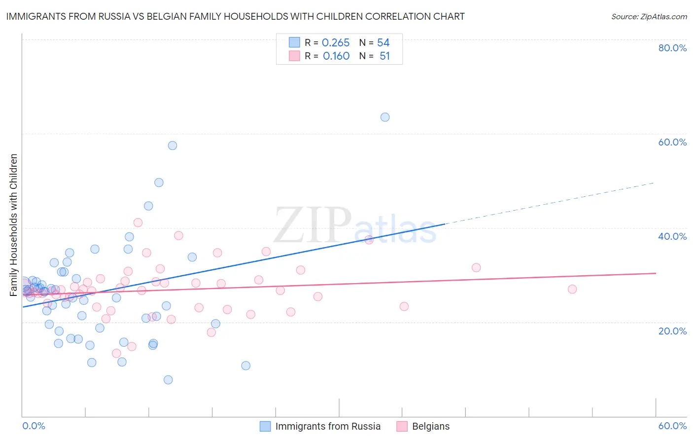 Immigrants from Russia vs Belgian Family Households with Children