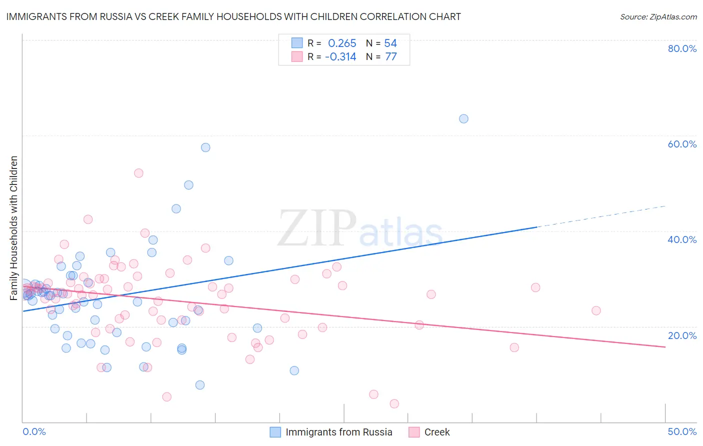 Immigrants from Russia vs Creek Family Households with Children