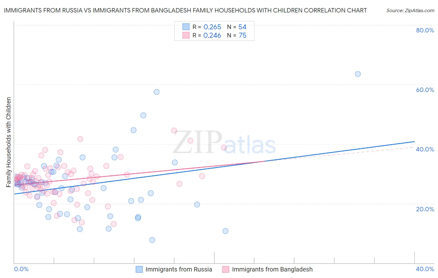 Immigrants from Russia vs Immigrants from Bangladesh Family Households with Children