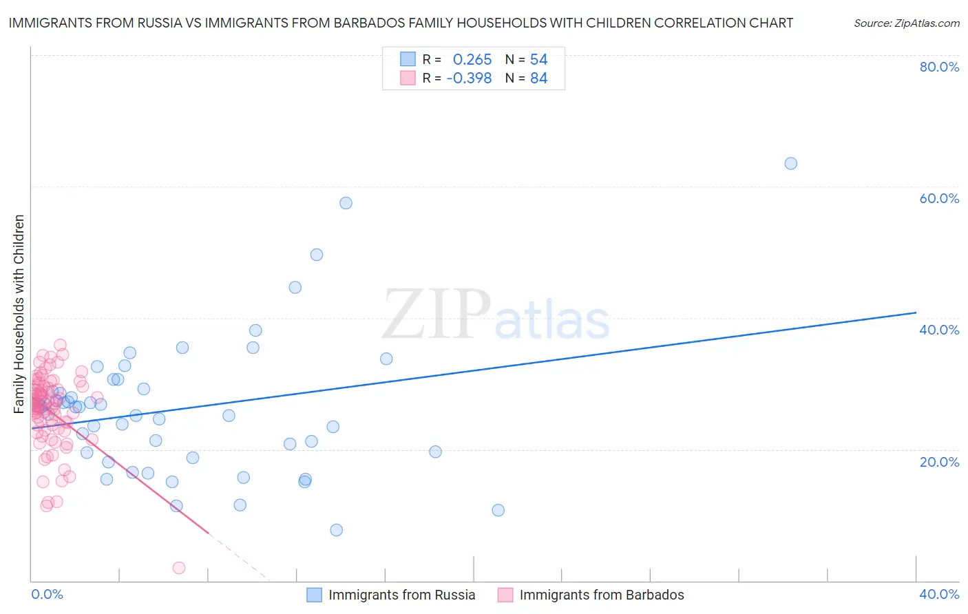 Immigrants from Russia vs Immigrants from Barbados Family Households with Children