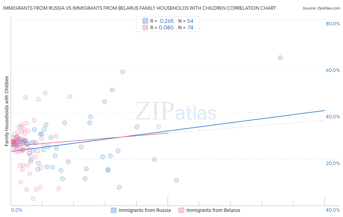 Immigrants from Russia vs Immigrants from Belarus Family Households with Children