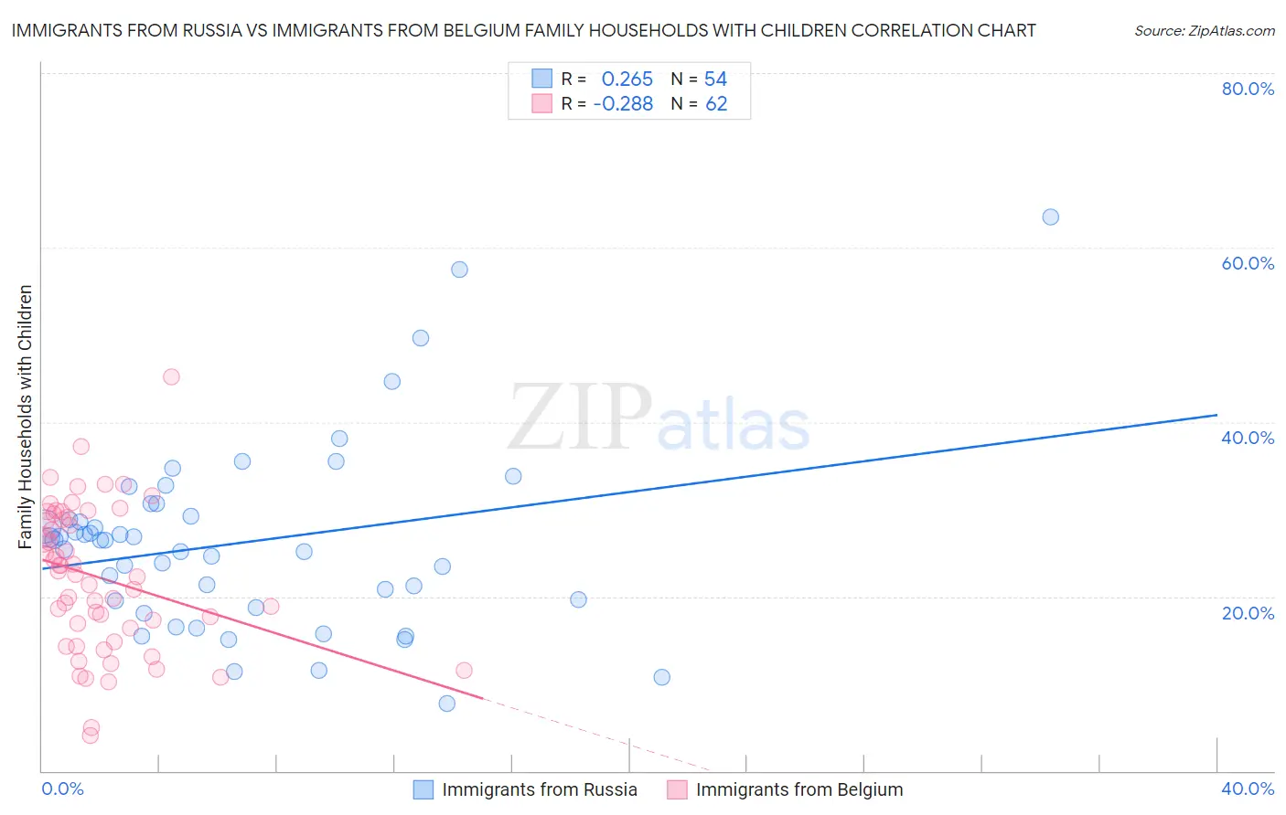 Immigrants from Russia vs Immigrants from Belgium Family Households with Children