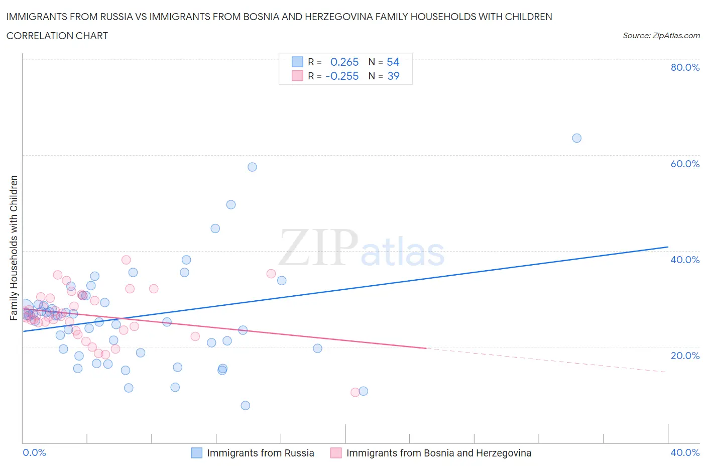 Immigrants from Russia vs Immigrants from Bosnia and Herzegovina Family Households with Children
