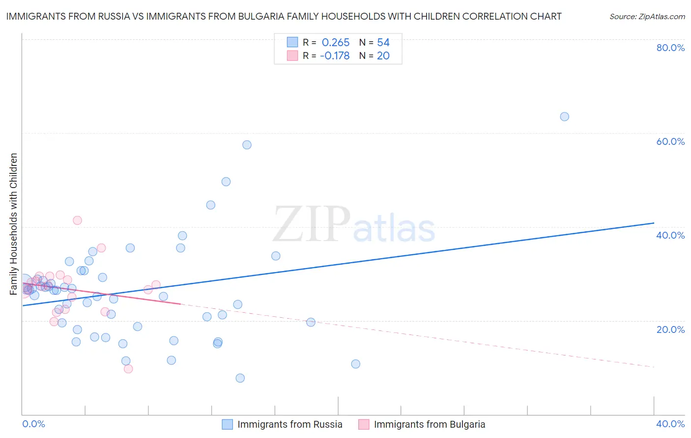 Immigrants from Russia vs Immigrants from Bulgaria Family Households with Children