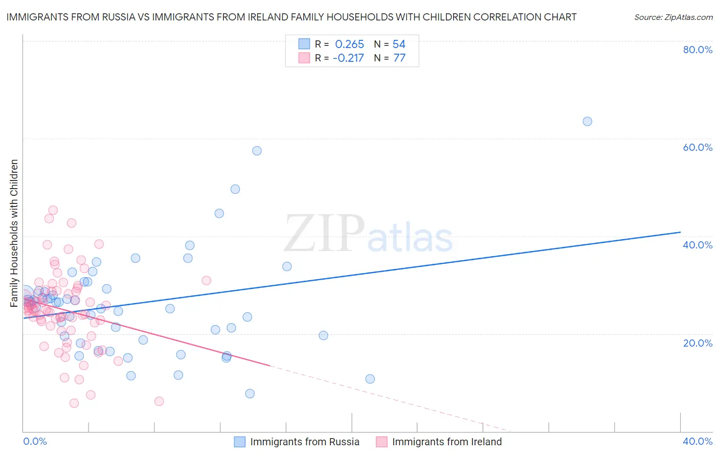 Immigrants from Russia vs Immigrants from Ireland Family Households with Children