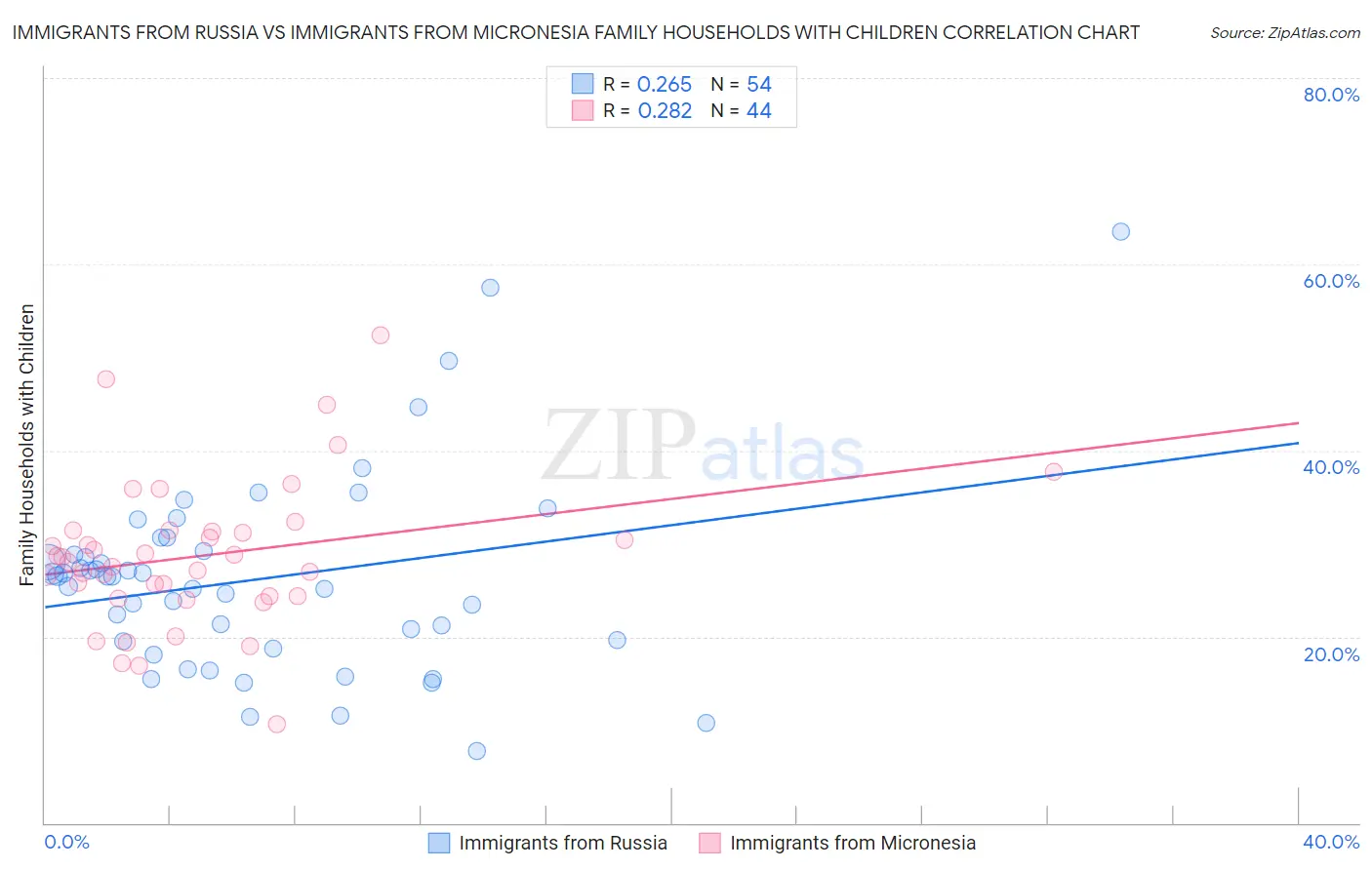 Immigrants from Russia vs Immigrants from Micronesia Family Households with Children