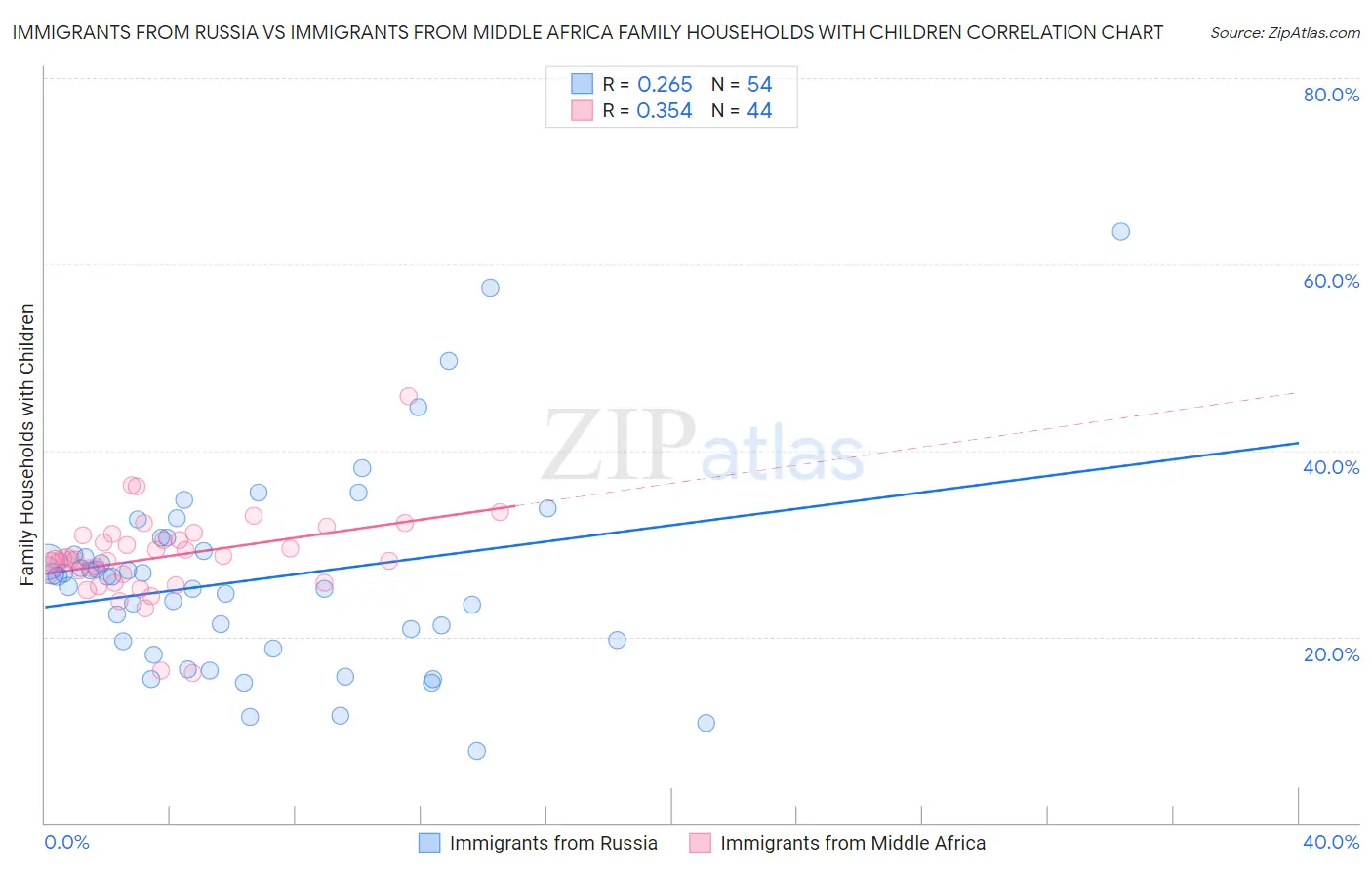 Immigrants from Russia vs Immigrants from Middle Africa Family Households with Children