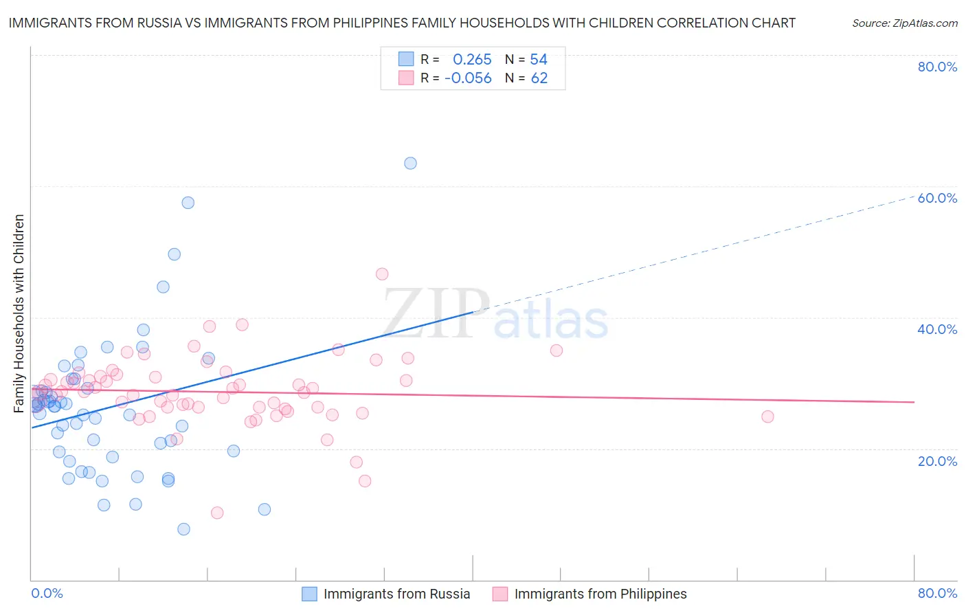 Immigrants from Russia vs Immigrants from Philippines Family Households with Children