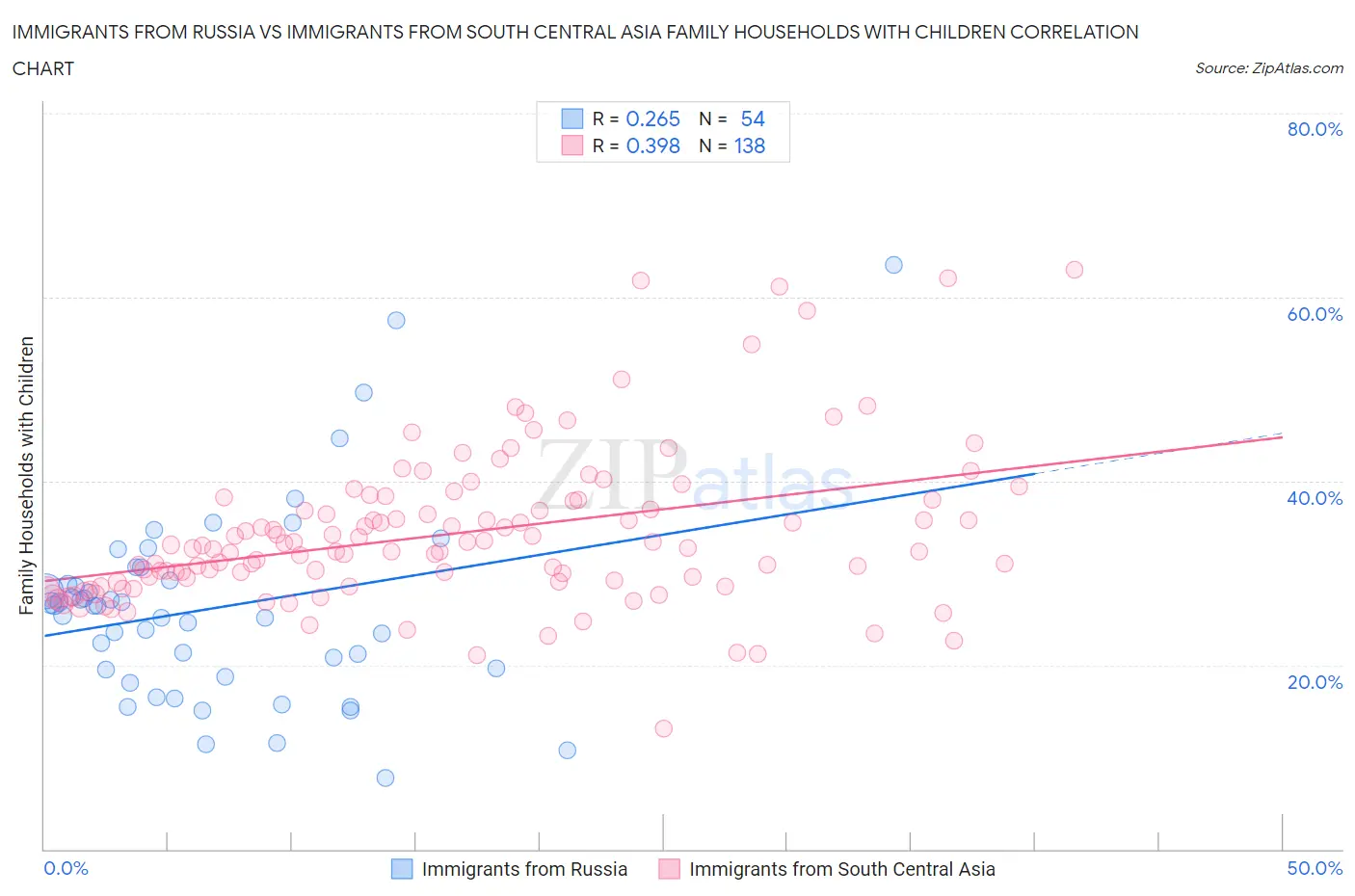 Immigrants from Russia vs Immigrants from South Central Asia Family Households with Children