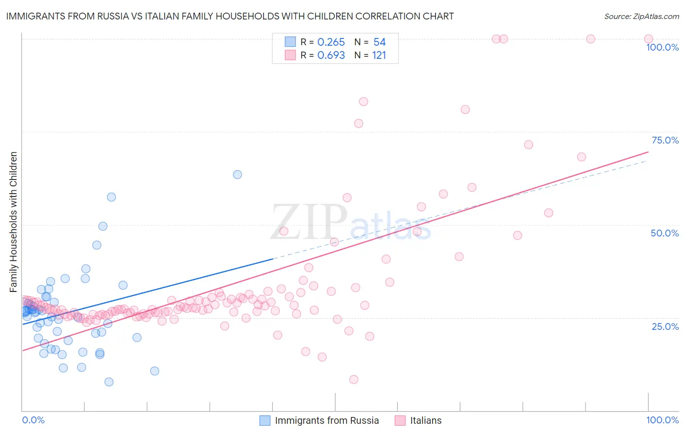 Immigrants from Russia vs Italian Family Households with Children