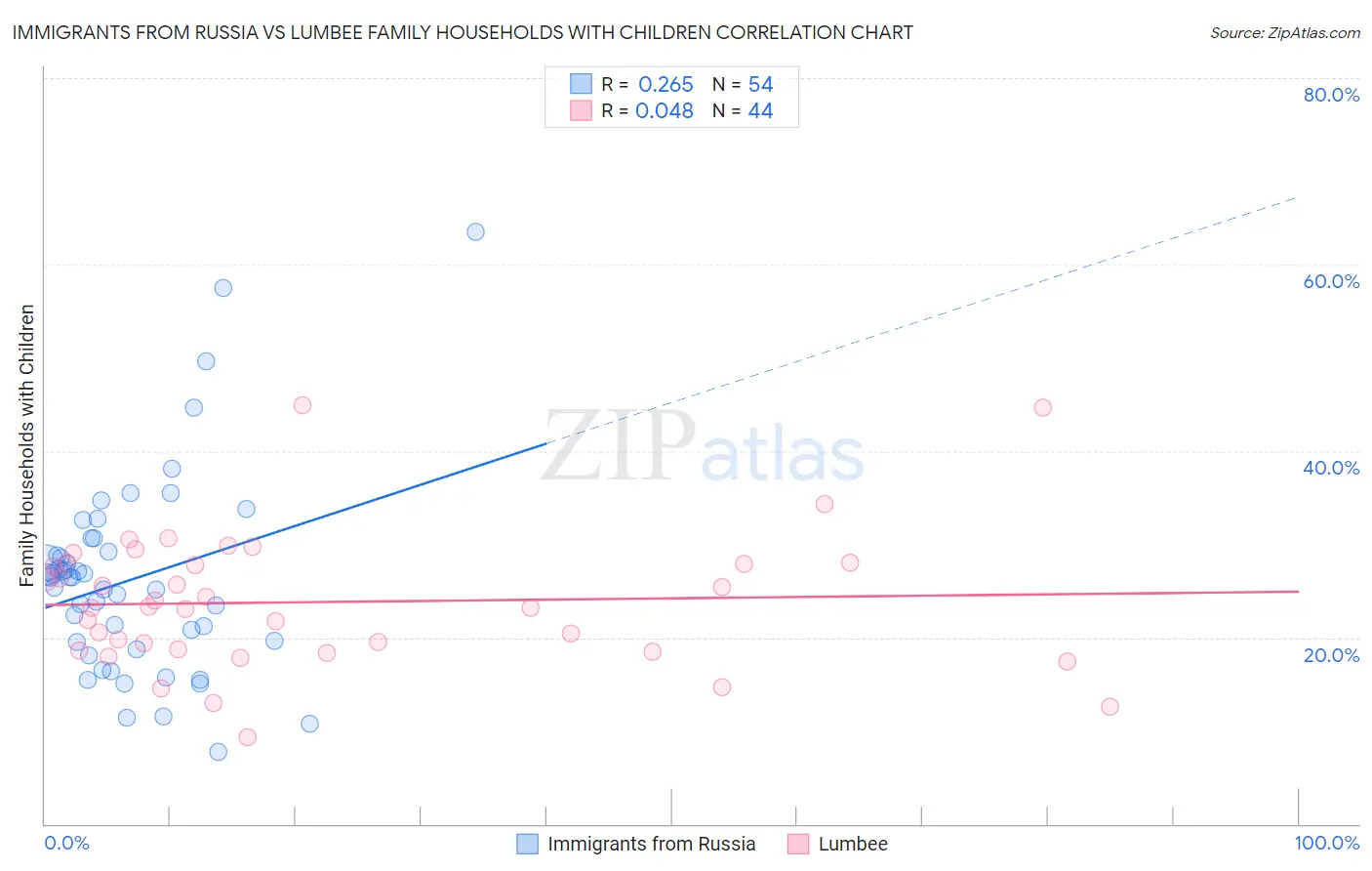 Immigrants from Russia vs Lumbee Family Households with Children