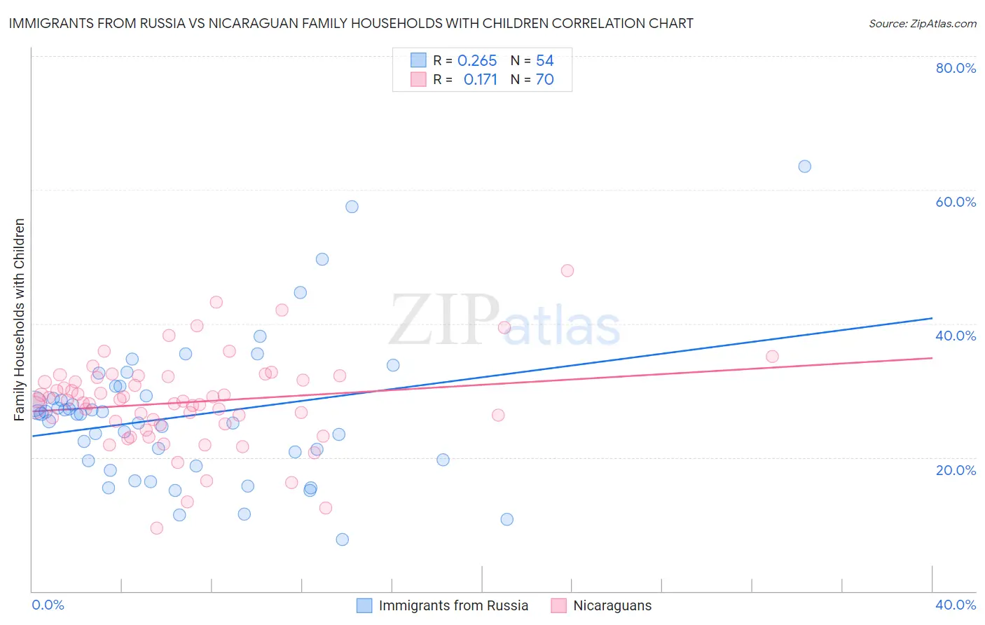 Immigrants from Russia vs Nicaraguan Family Households with Children