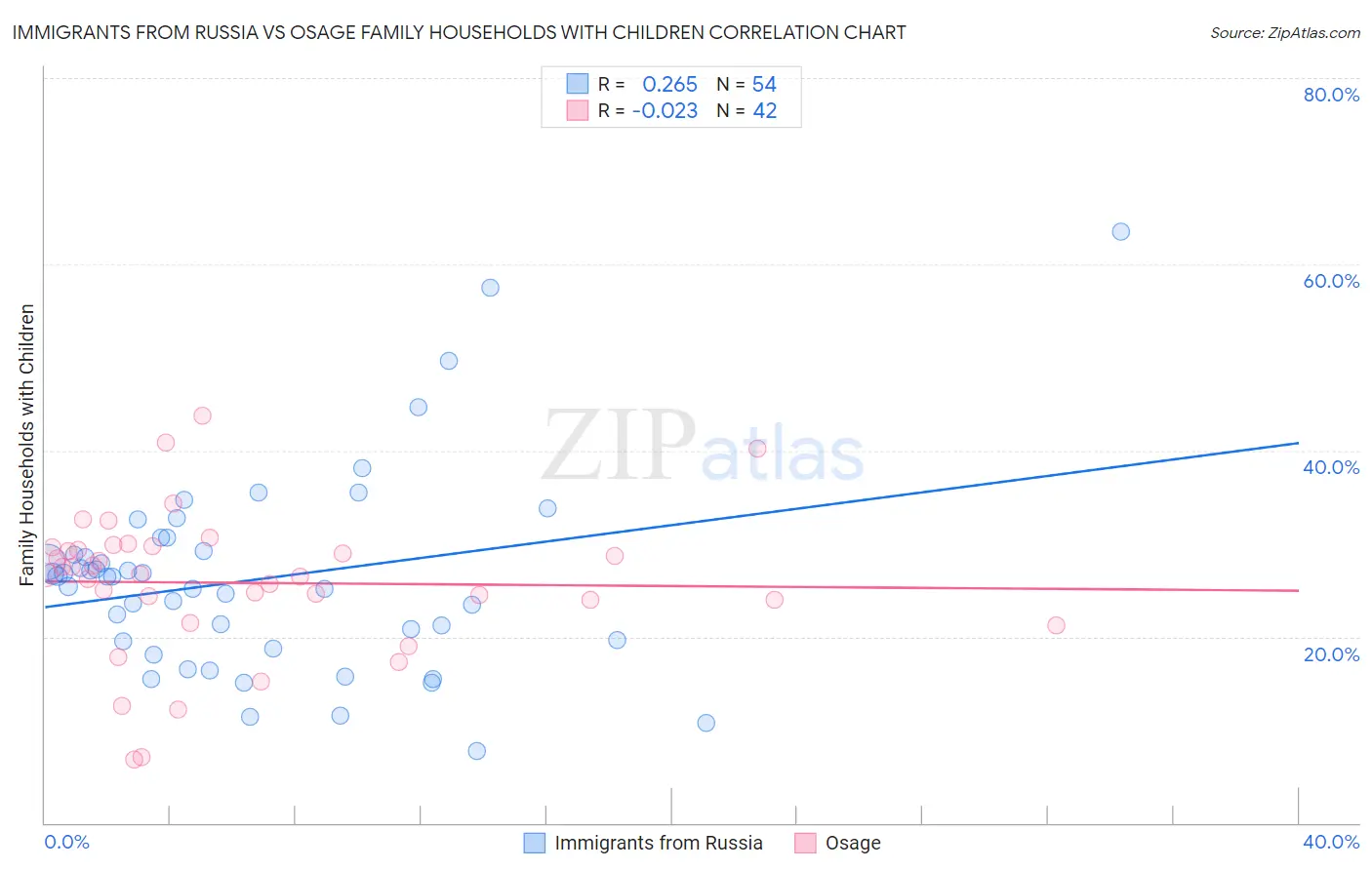 Immigrants from Russia vs Osage Family Households with Children