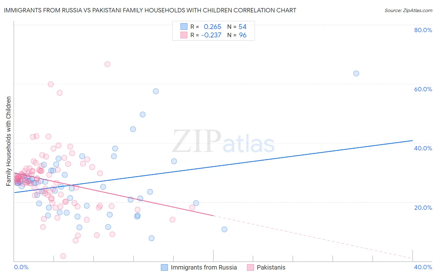 Immigrants from Russia vs Pakistani Family Households with Children
