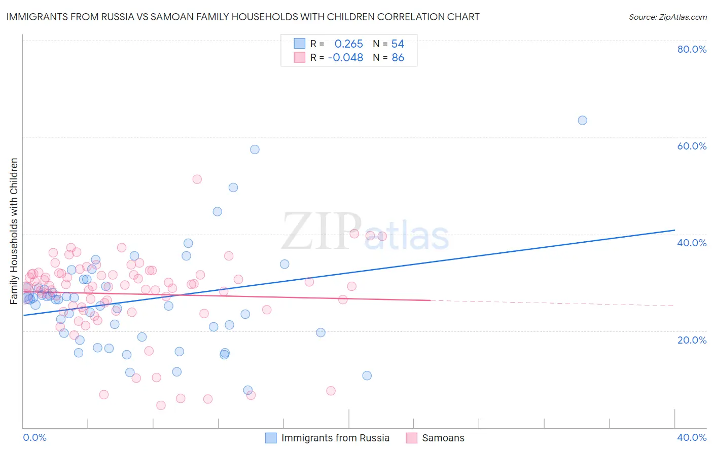 Immigrants from Russia vs Samoan Family Households with Children