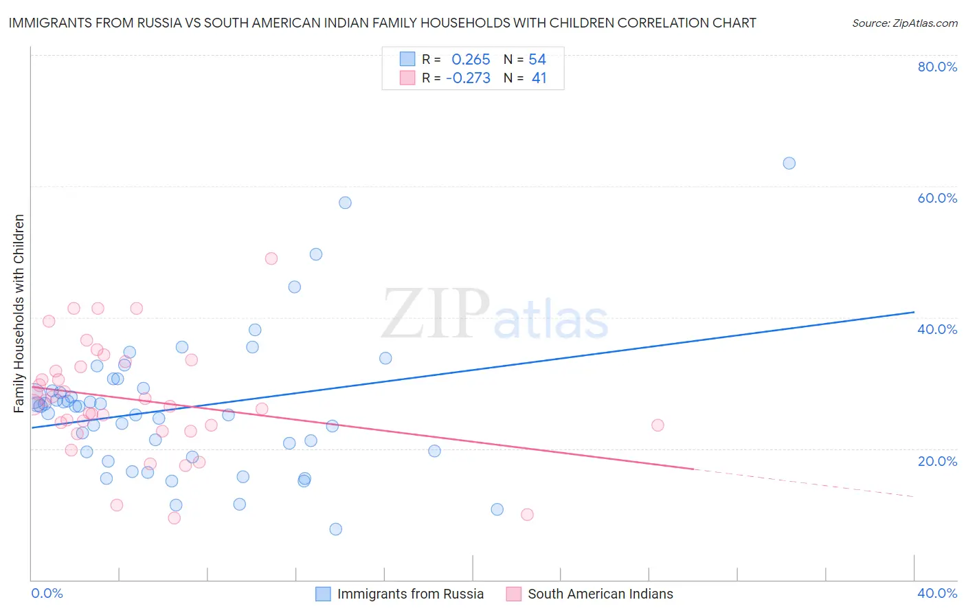 Immigrants from Russia vs South American Indian Family Households with Children