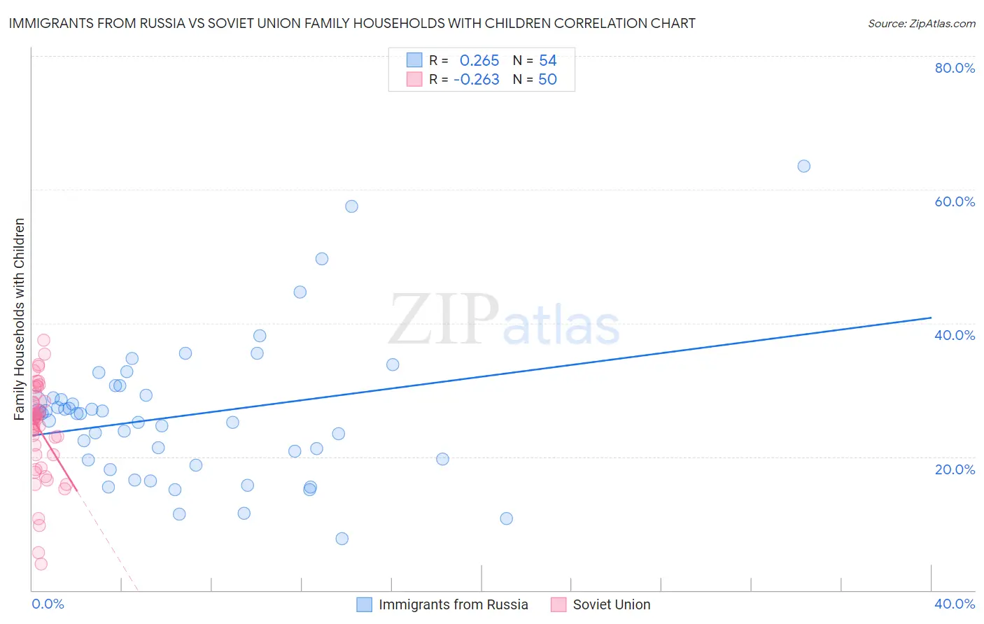 Immigrants from Russia vs Soviet Union Family Households with Children