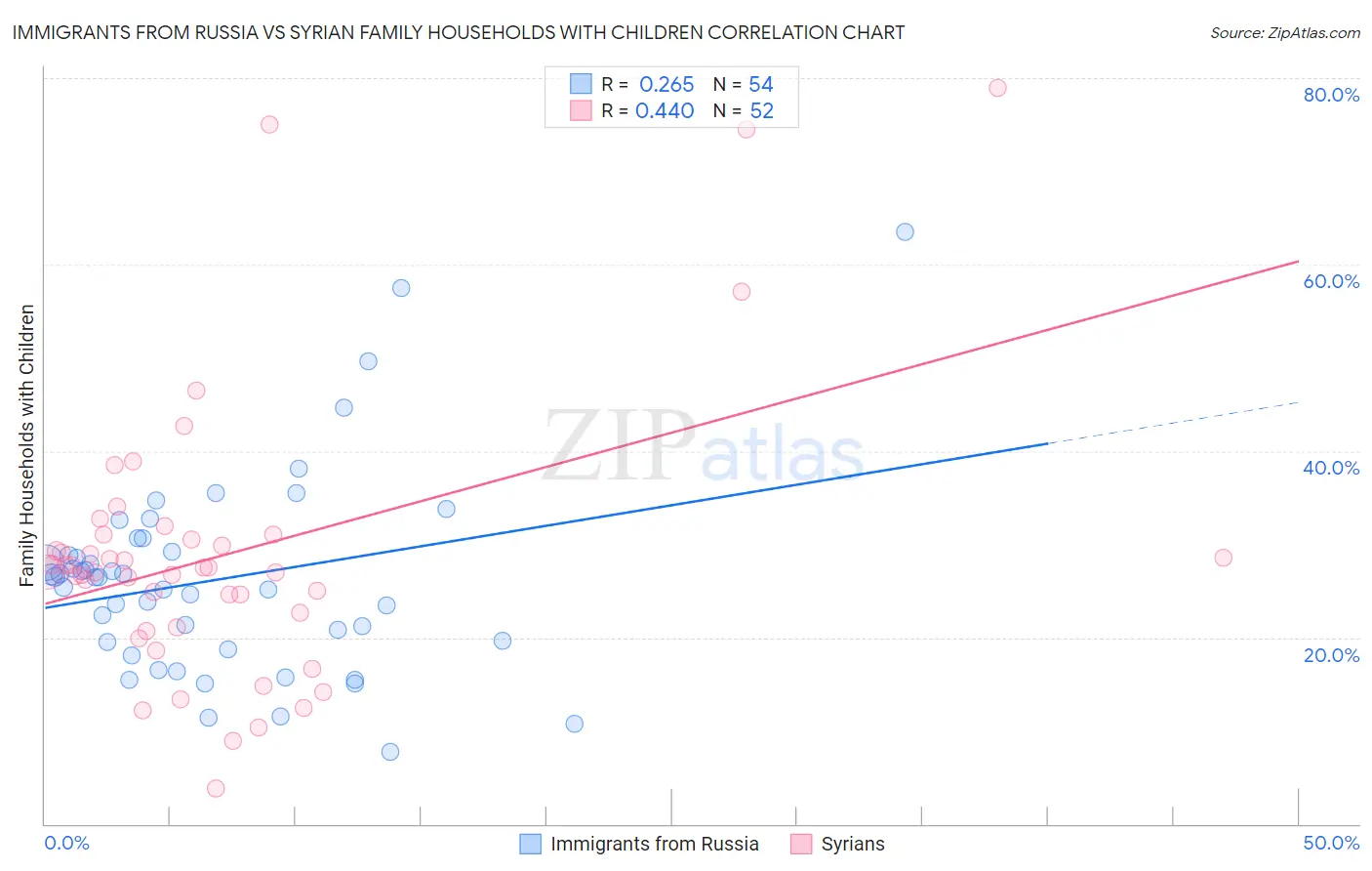 Immigrants from Russia vs Syrian Family Households with Children