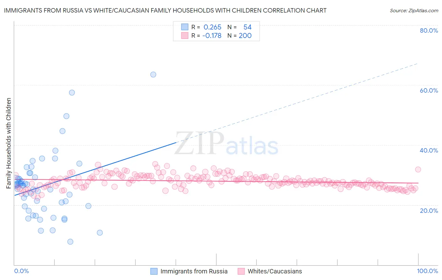 Immigrants from Russia vs White/Caucasian Family Households with Children