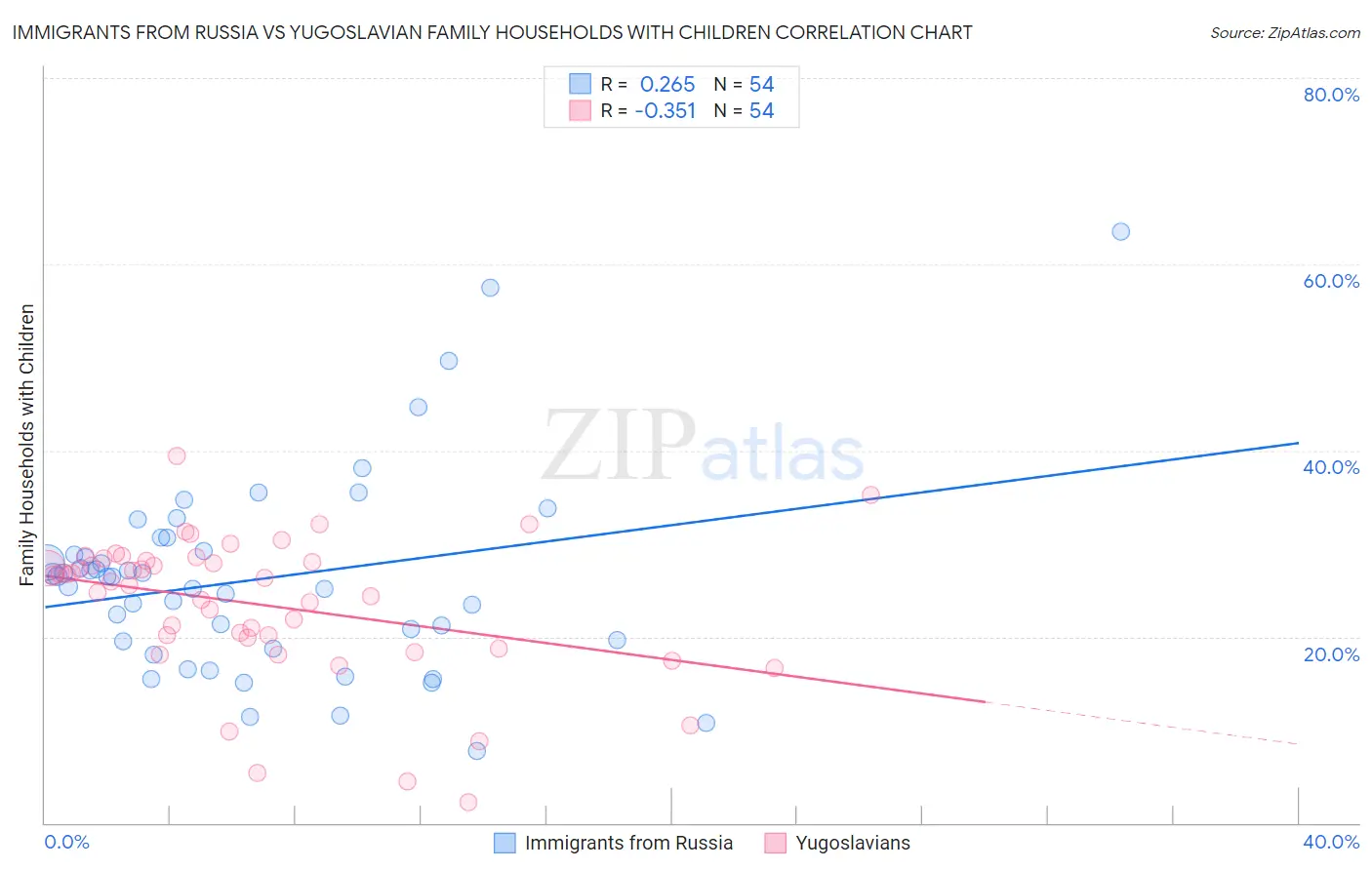 Immigrants from Russia vs Yugoslavian Family Households with Children