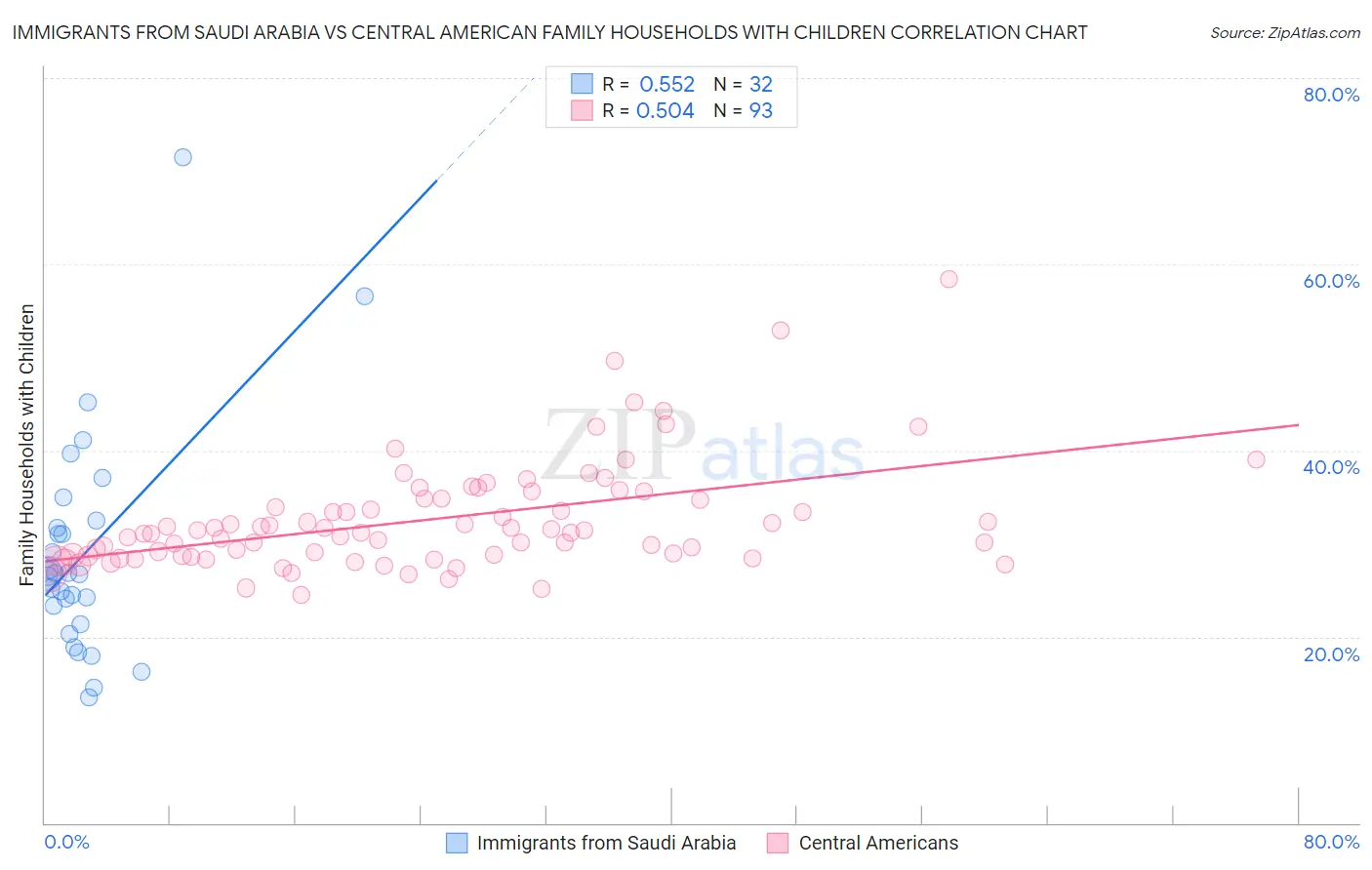 Immigrants from Saudi Arabia vs Central American Family Households with Children