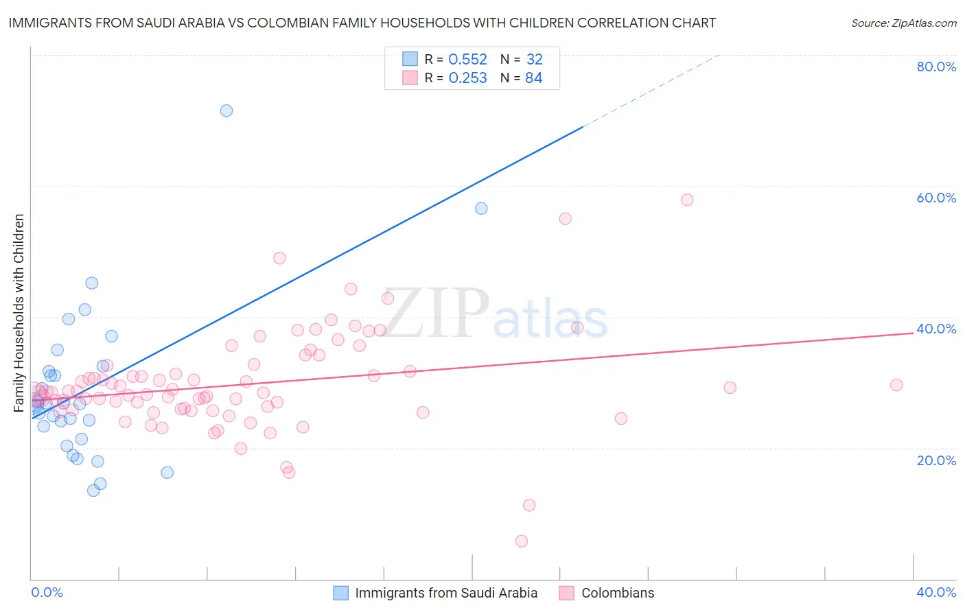 Immigrants from Saudi Arabia vs Colombian Family Households with Children
