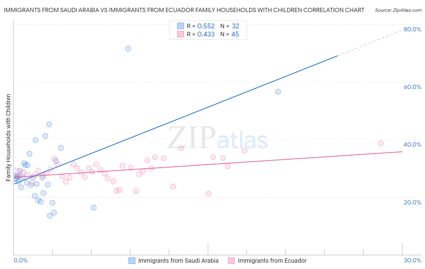 Immigrants from Saudi Arabia vs Immigrants from Ecuador Family Households with Children