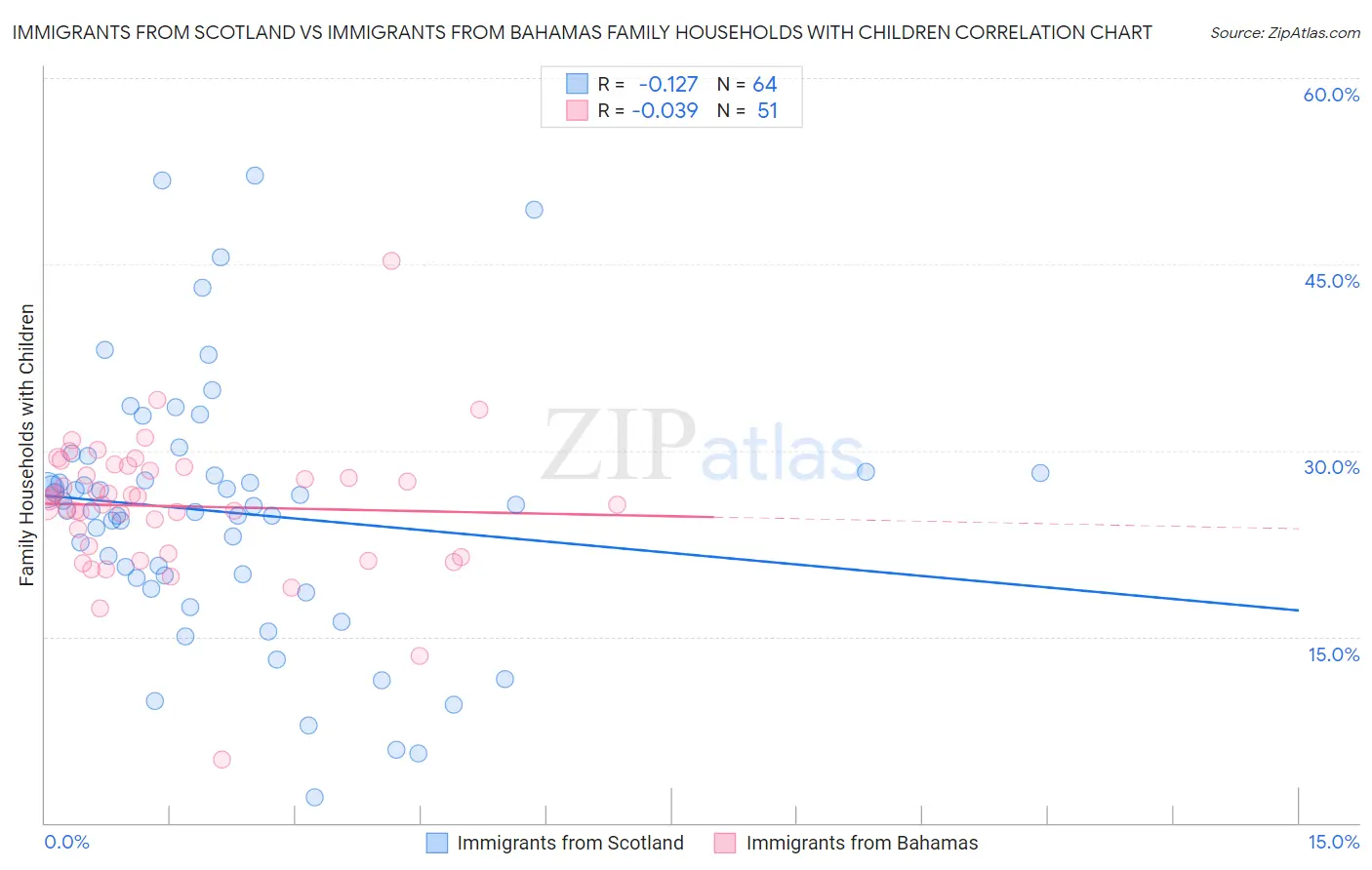 Immigrants from Scotland vs Immigrants from Bahamas Family Households with Children