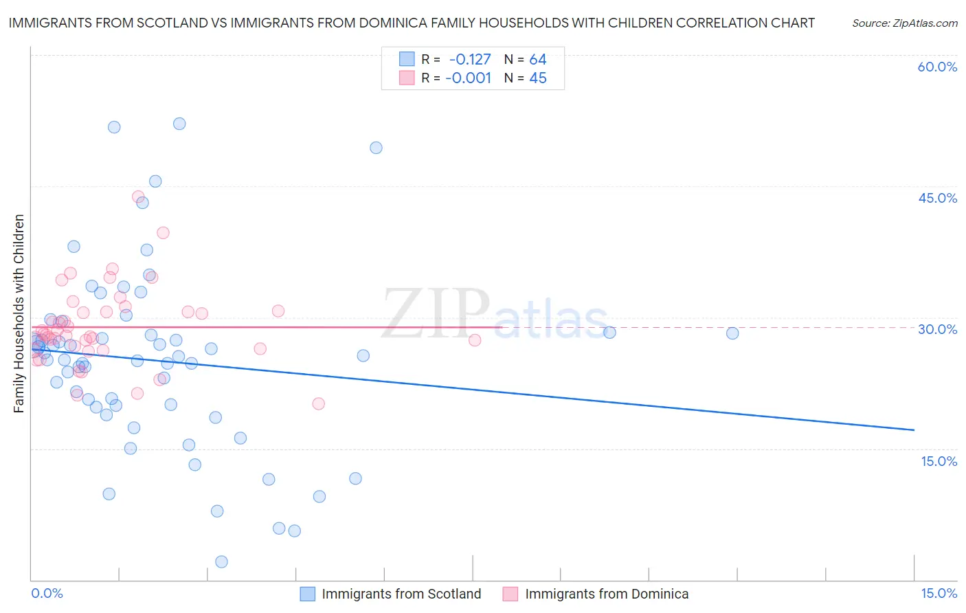 Immigrants from Scotland vs Immigrants from Dominica Family Households with Children