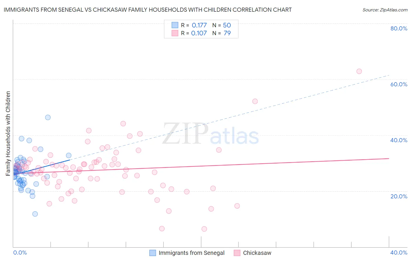 Immigrants from Senegal vs Chickasaw Family Households with Children