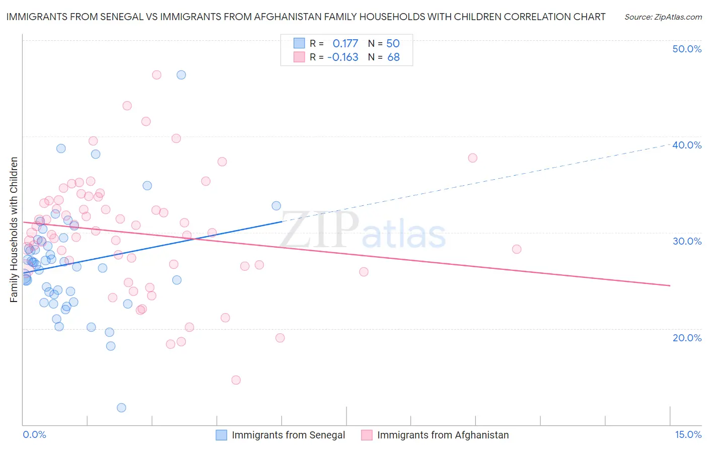 Immigrants from Senegal vs Immigrants from Afghanistan Family Households with Children