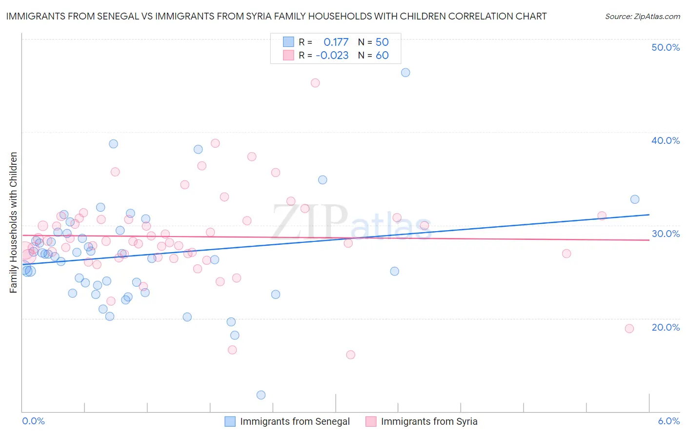 Immigrants from Senegal vs Immigrants from Syria Family Households with Children