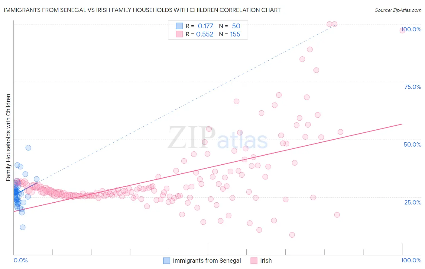Immigrants from Senegal vs Irish Family Households with Children