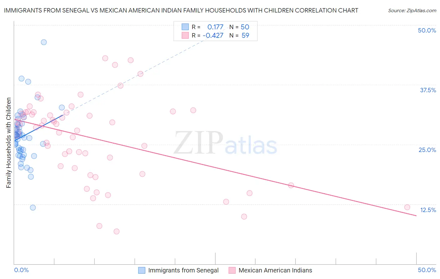 Immigrants from Senegal vs Mexican American Indian Family Households with Children