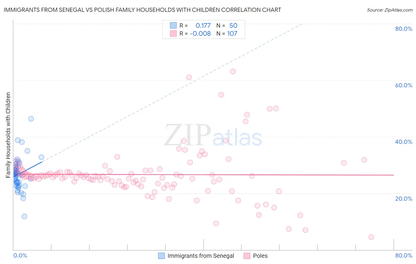 Immigrants from Senegal vs Polish Family Households with Children