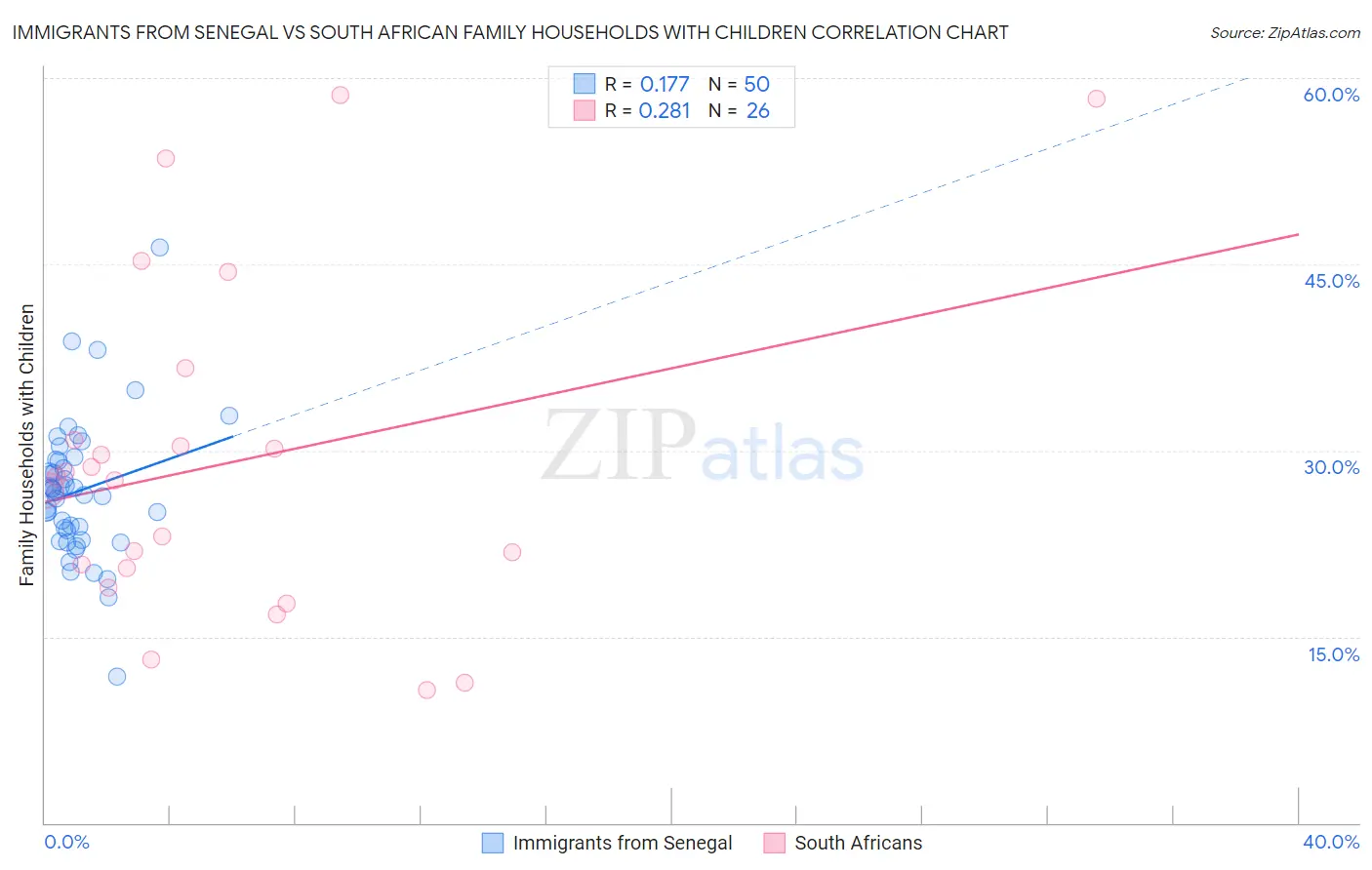 Immigrants from Senegal vs South African Family Households with Children