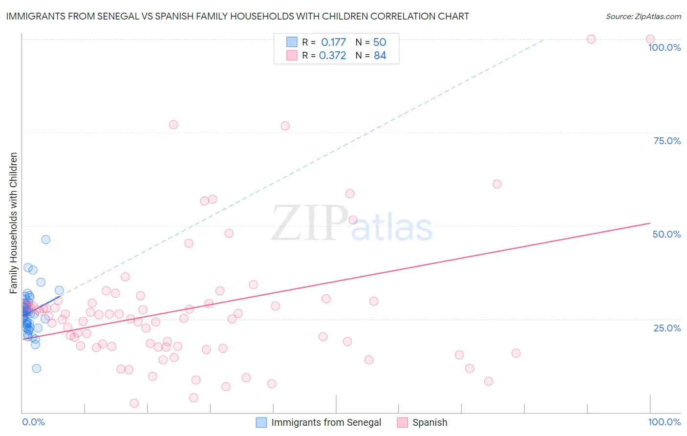 Immigrants from Senegal vs Spanish Family Households with Children