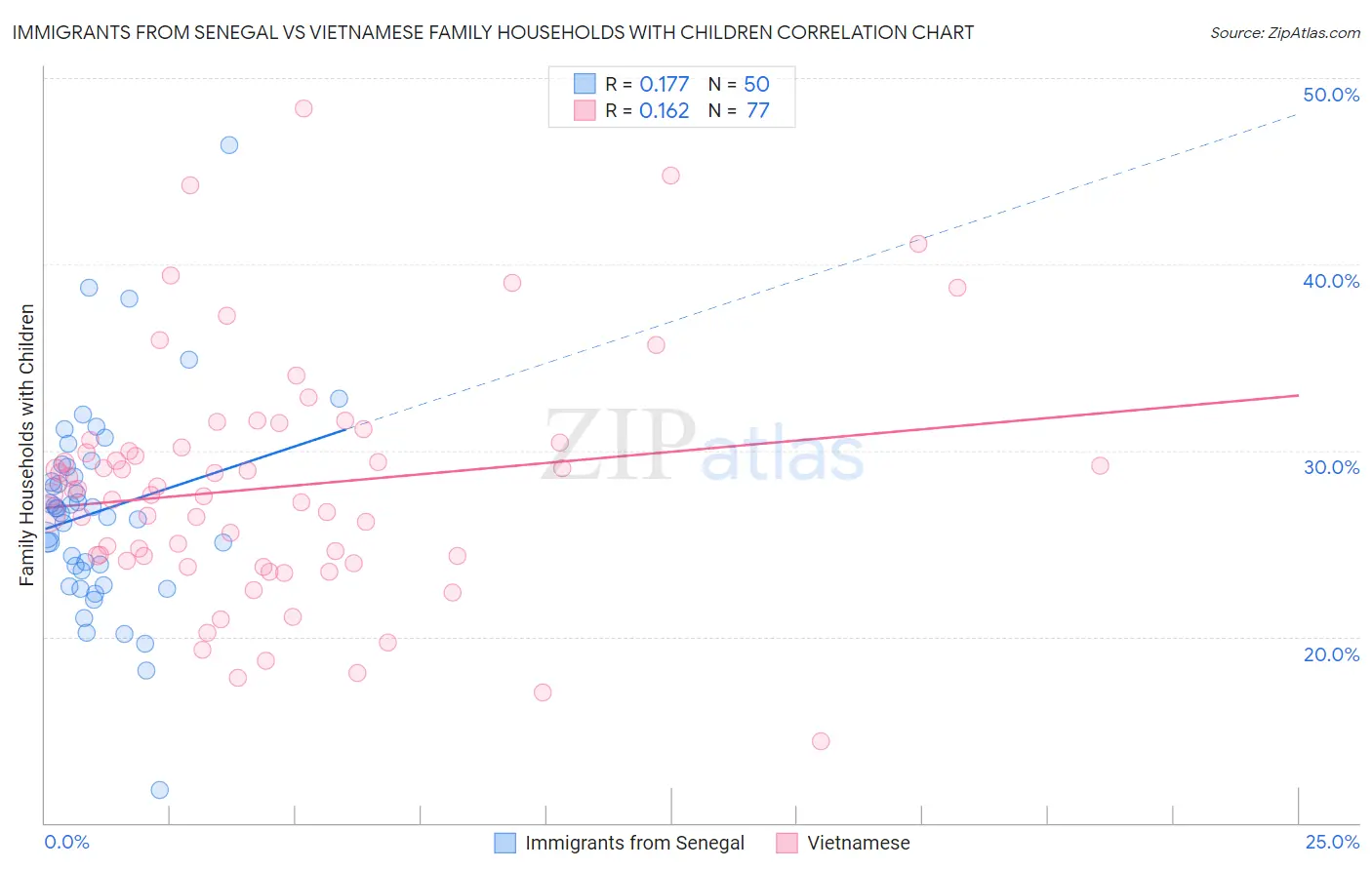 Immigrants from Senegal vs Vietnamese Family Households with Children