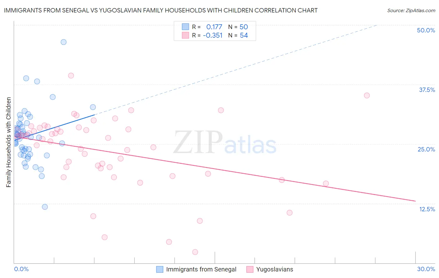 Immigrants from Senegal vs Yugoslavian Family Households with Children