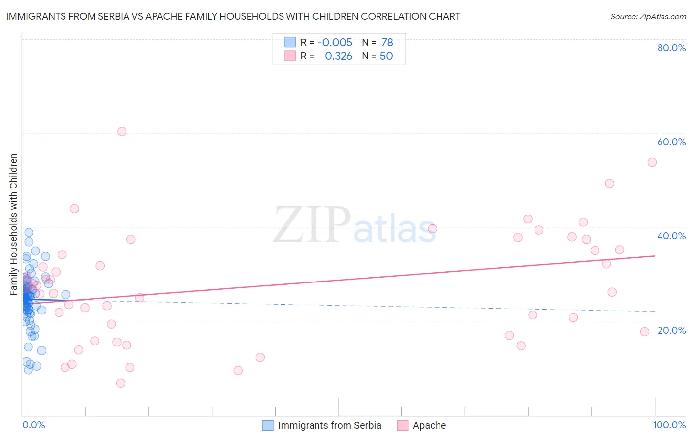 Immigrants from Serbia vs Apache Family Households with Children