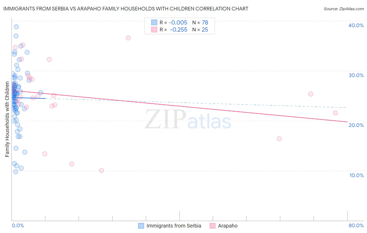 Immigrants from Serbia vs Arapaho Family Households with Children