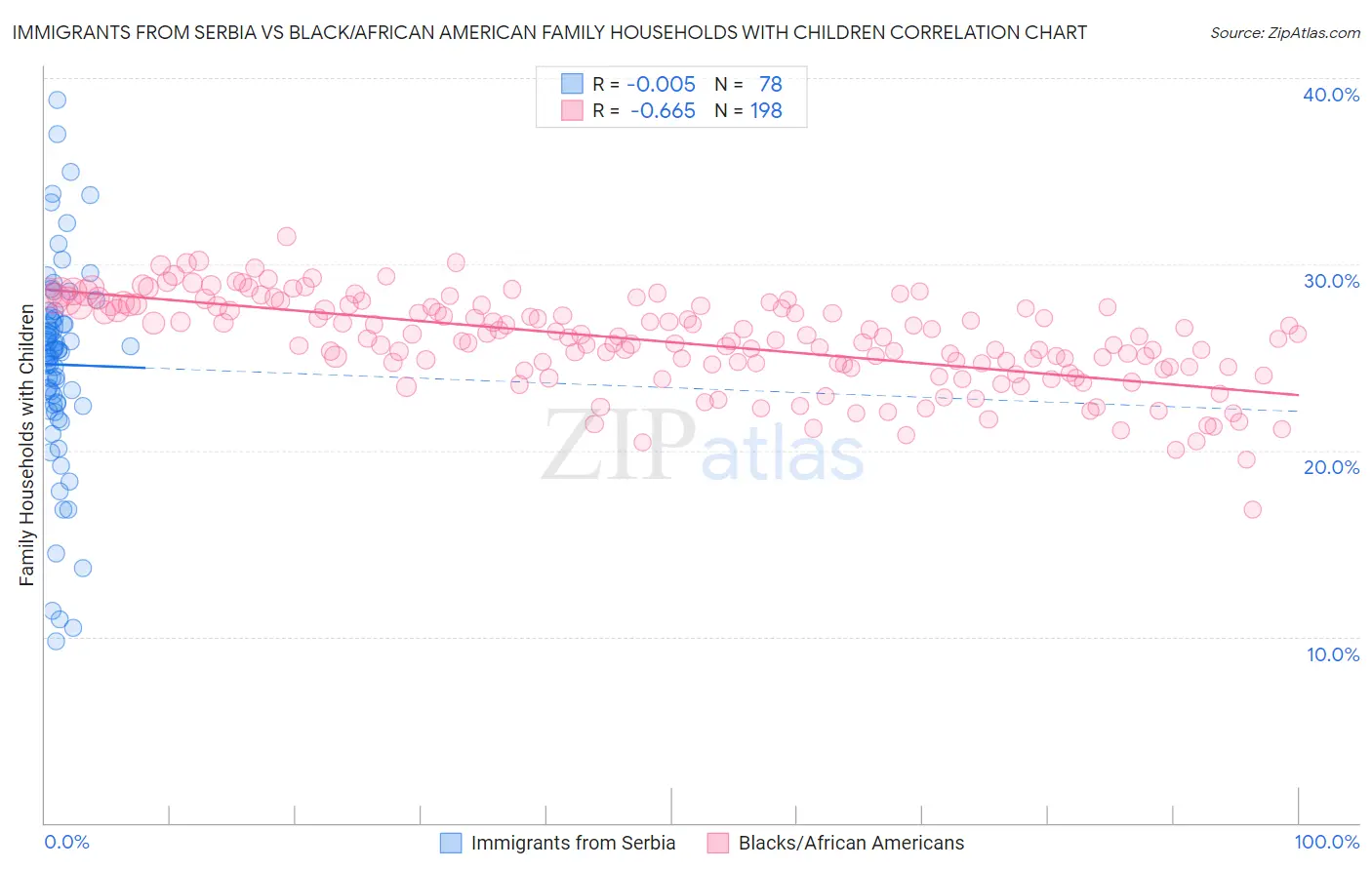 Immigrants from Serbia vs Black/African American Family Households with Children