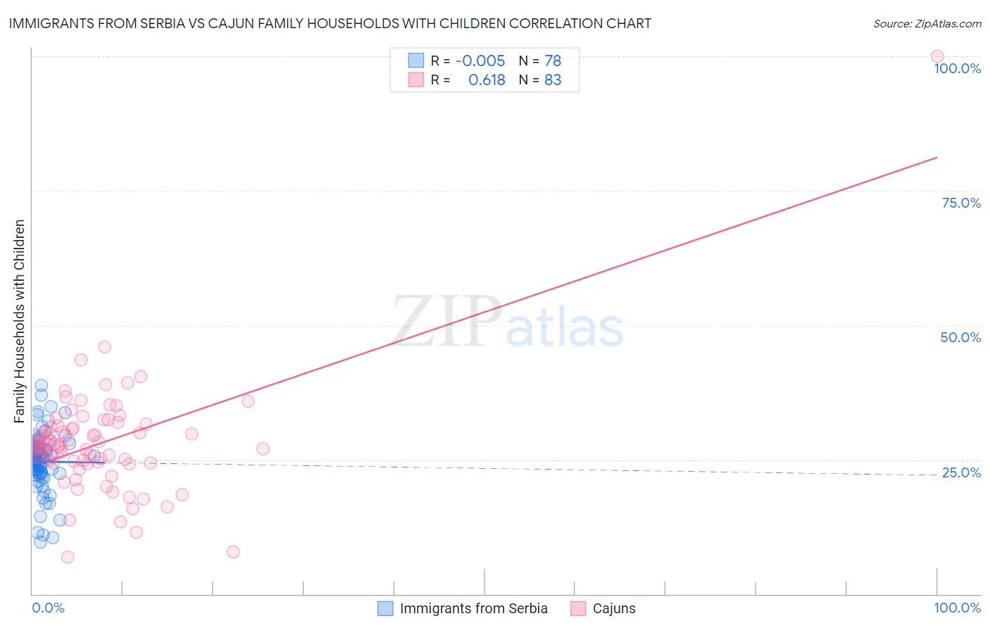 Immigrants from Serbia vs Cajun Family Households with Children