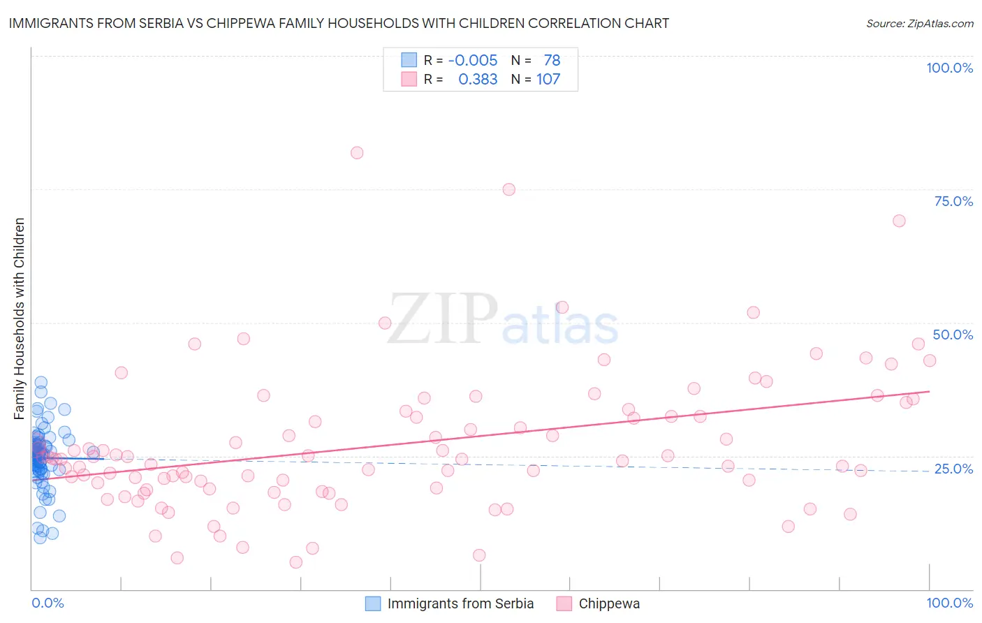 Immigrants from Serbia vs Chippewa Family Households with Children