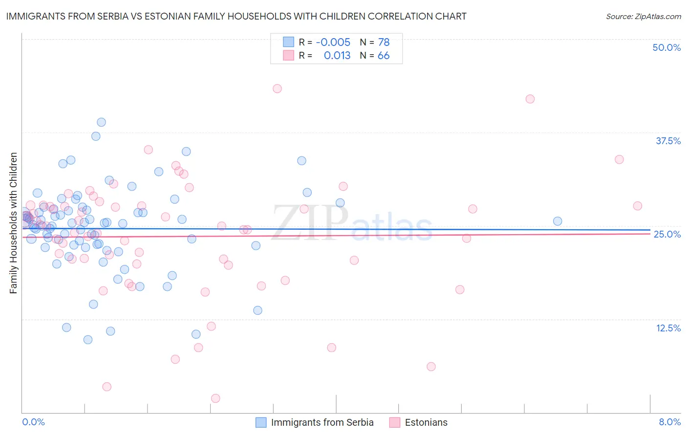 Immigrants from Serbia vs Estonian Family Households with Children